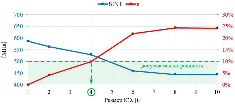 Графики зависимости интенсивности напряжений в концентраторе и ε от размера КЭ 